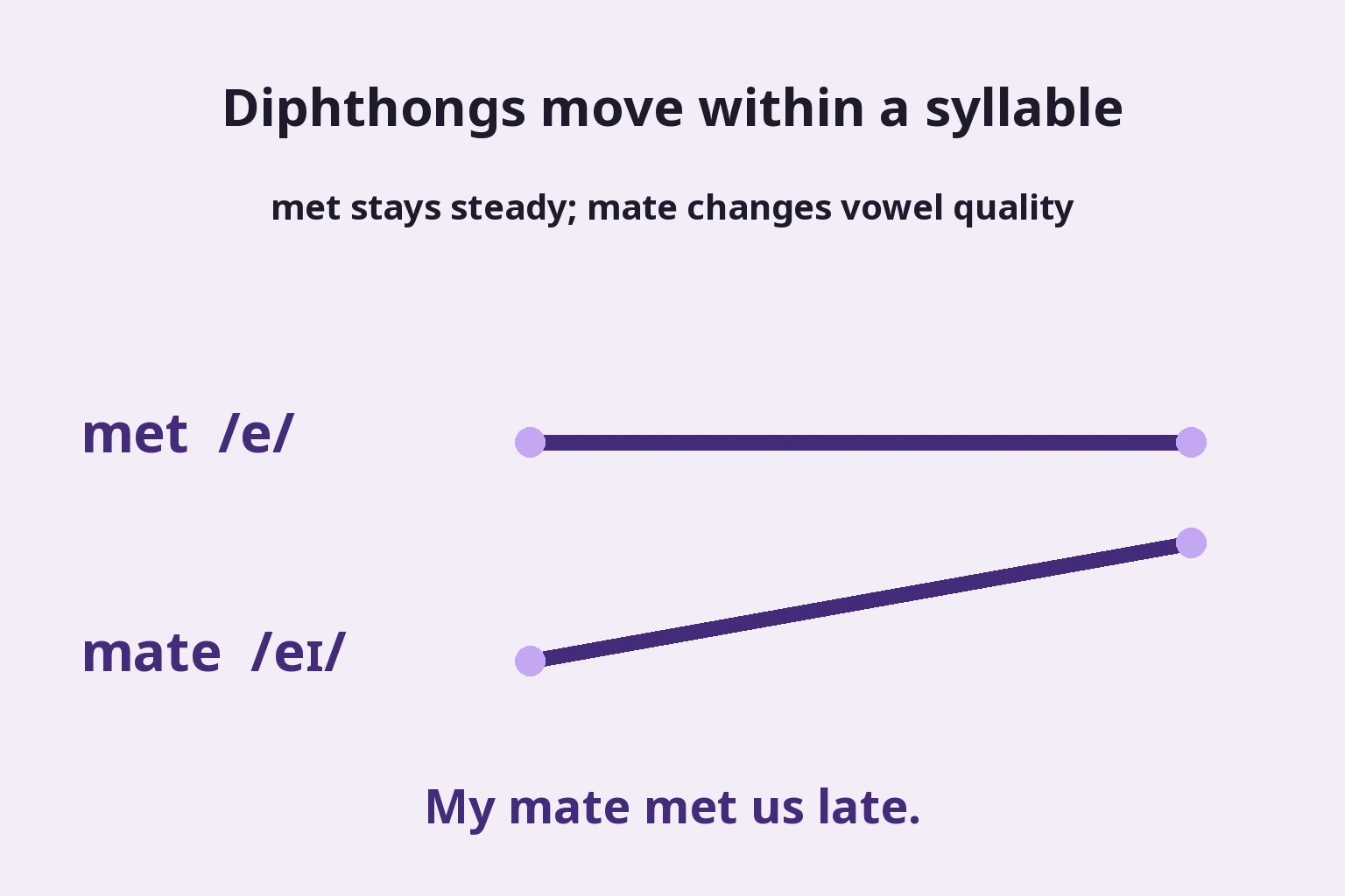 Met stays steady; mate moves within one syllable