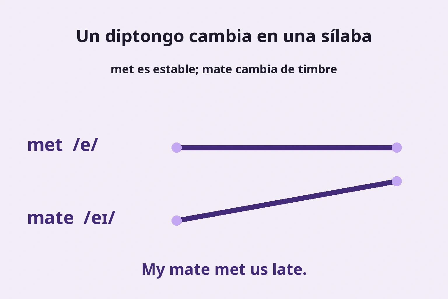 Met es estable; mate cambia dentro de una sílaba