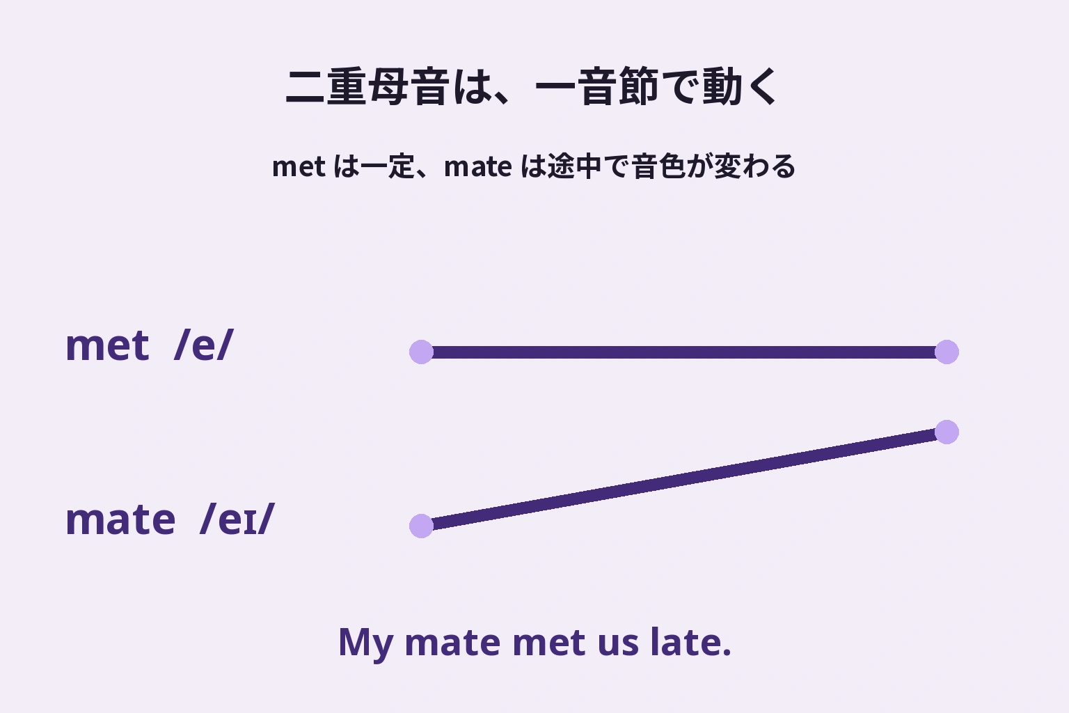 metの一定の音色とmateの一音節内の移動を比べる模式図
