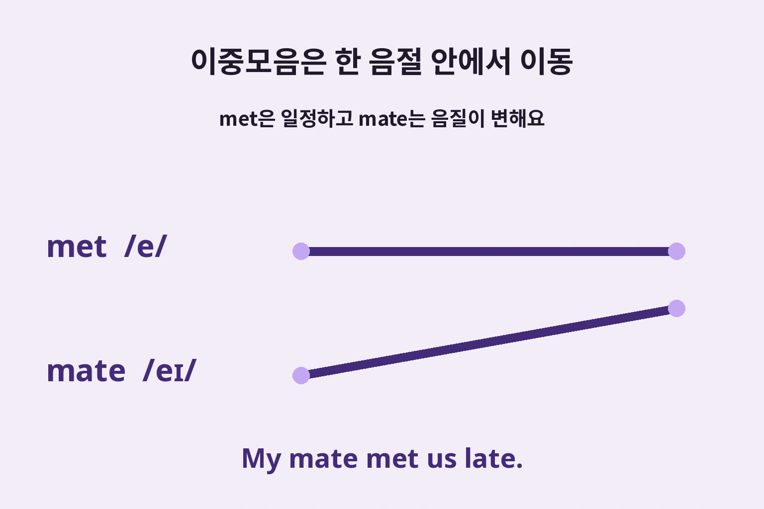 met의 일정한 음질과 mate의 한 음절 안 이동