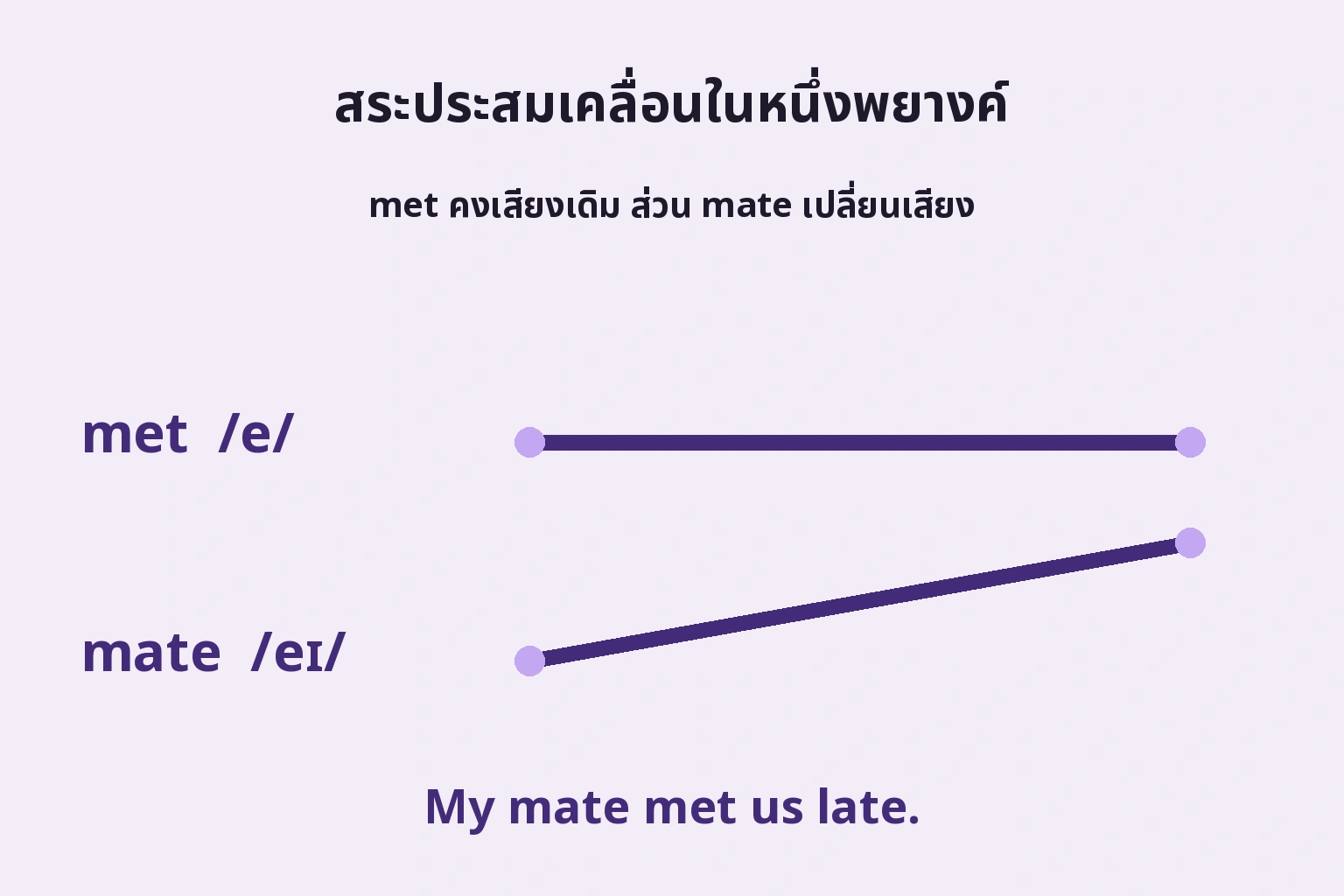 met คงเสียงและ mate เคลื่อนในหนึ่งพยางค์