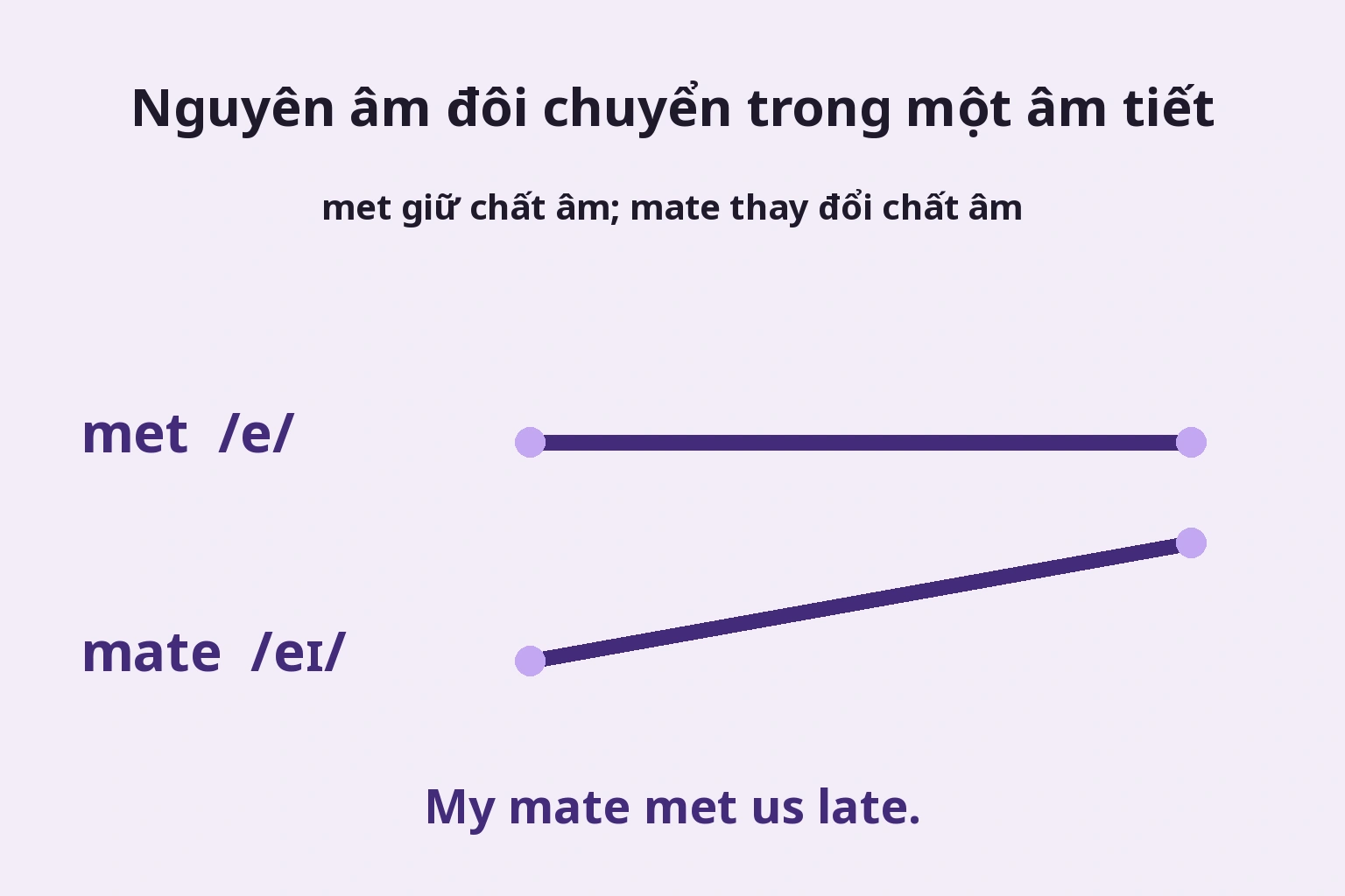 met giữ chất âm, mate chuyển trong một âm tiết