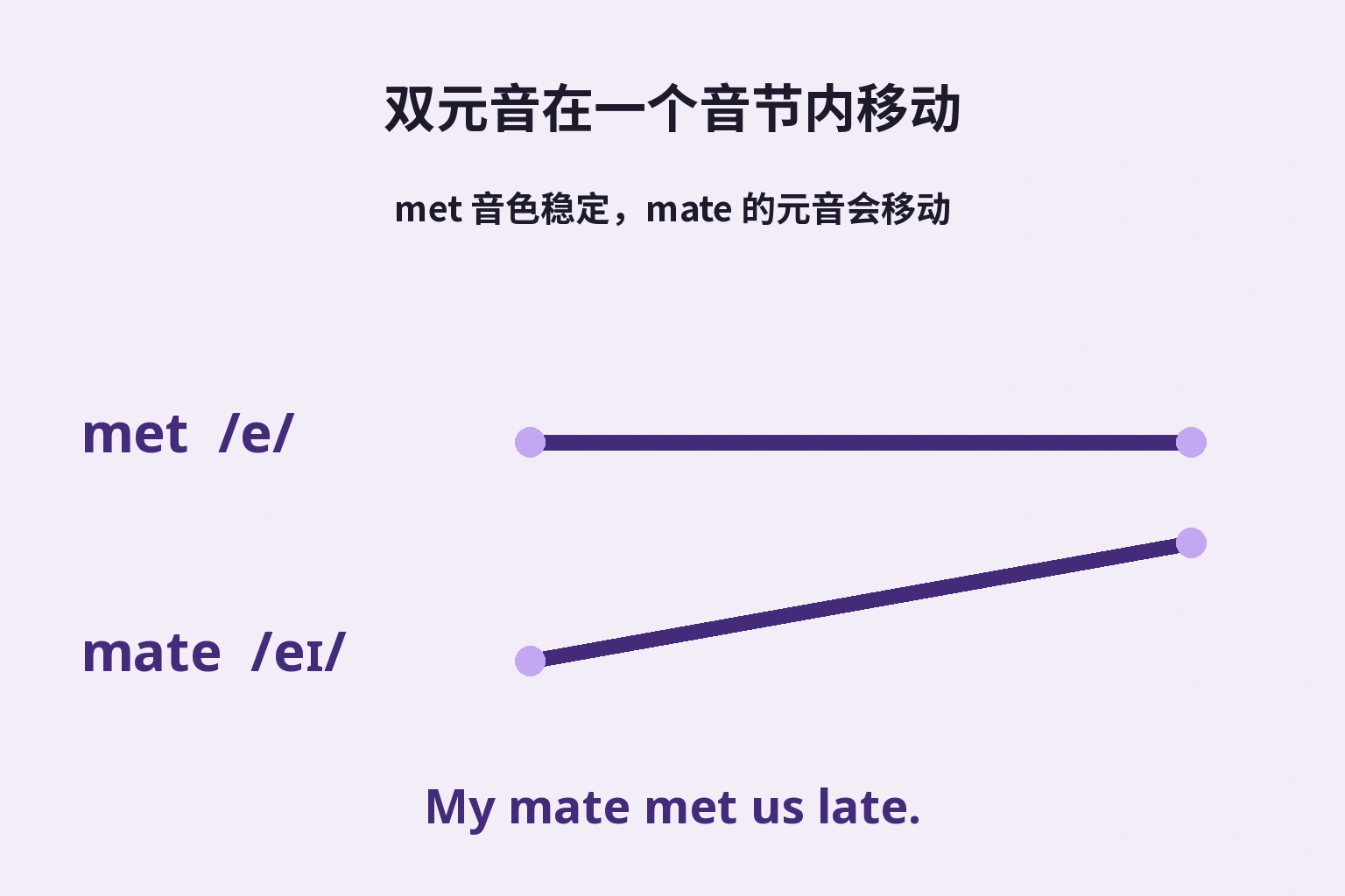 met音色稳定，mate在一个音节内移动