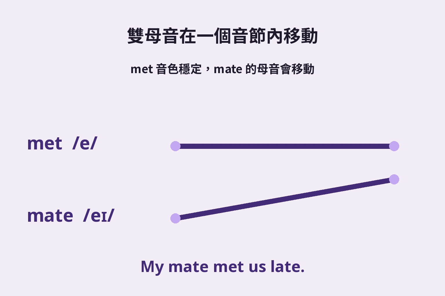 met音色穩定，mate在一個音節內移動