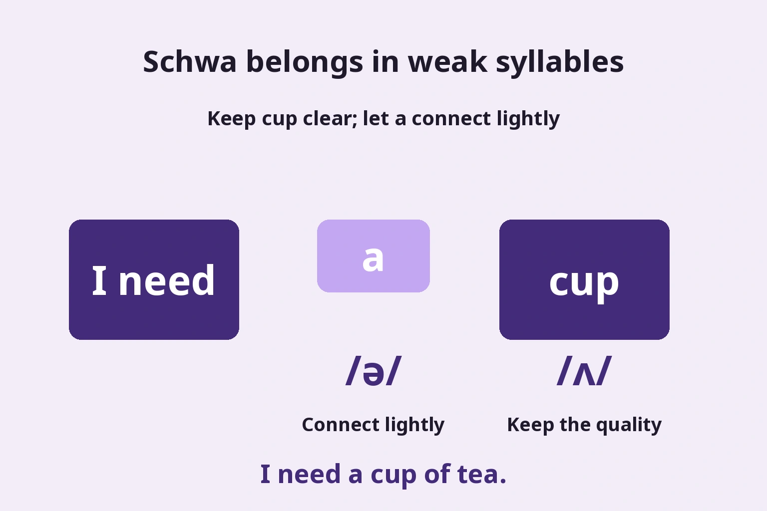 Weak a connects lightly while cup keeps a clear vowel