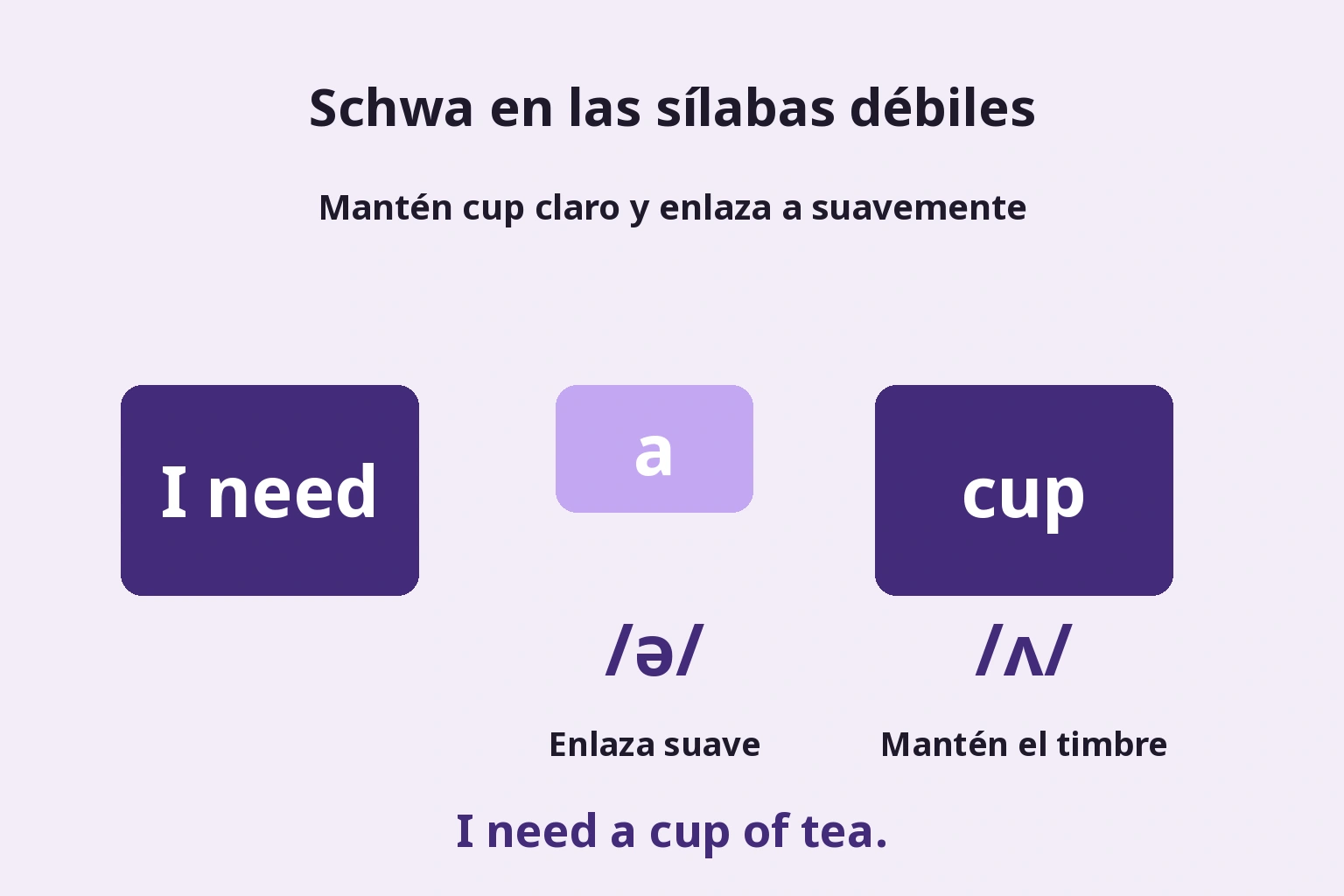La a débil se enlaza suavemente; cup mantiene una vocal clara