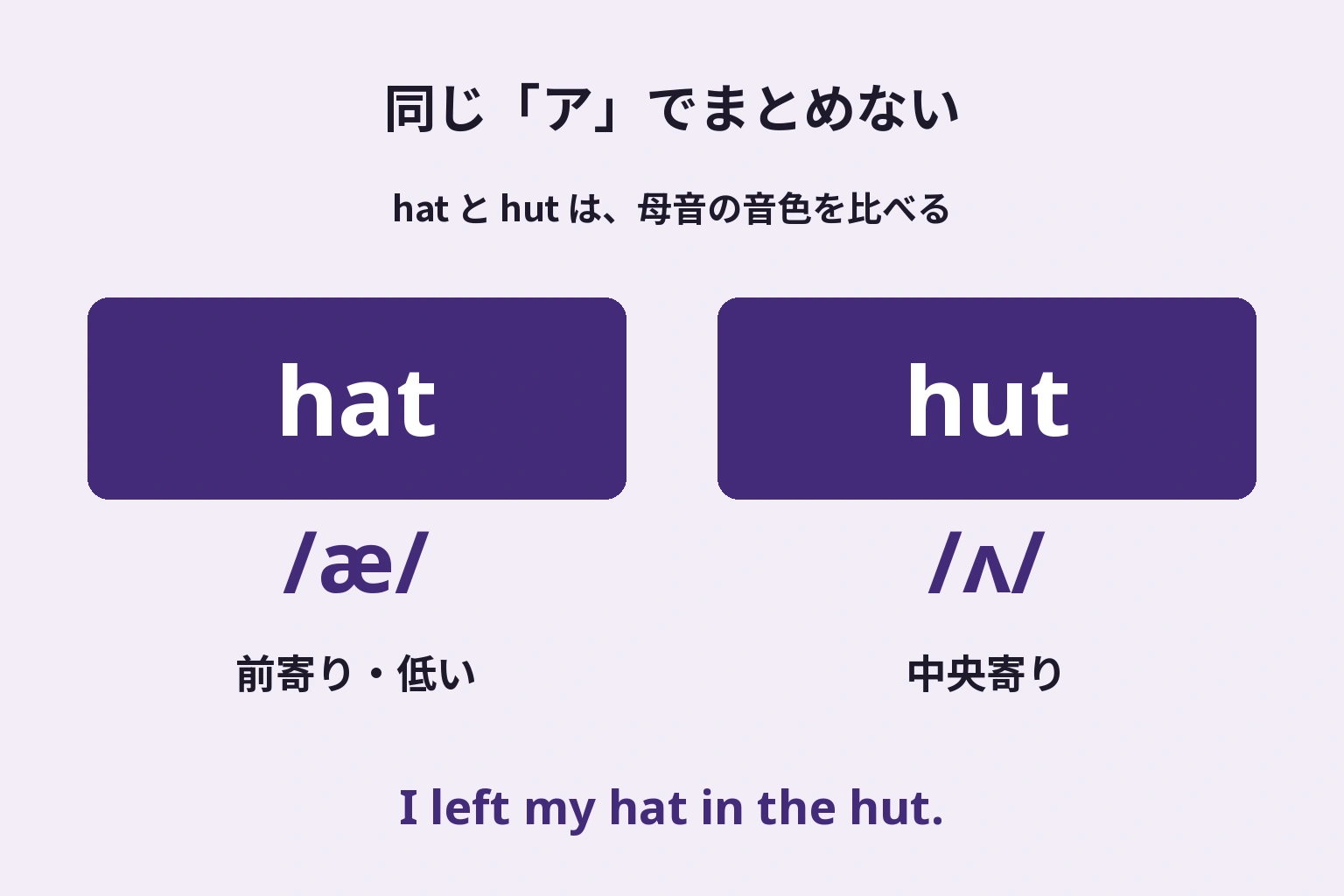 hatの低い前寄りの母音とhutの中央寄りの母音を比べる図