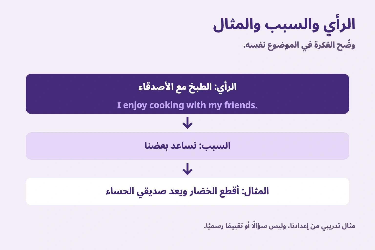 الرأي والسبب والمثال. وضّح الفكرة في الموضوع نفسه. مثال تدريبي من إعدادنا، وليس سؤالًا أو تقييمًا رسميًا.