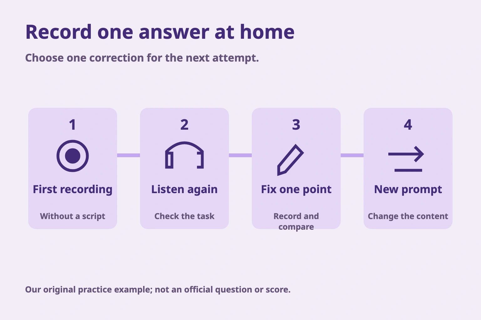 Record one answer at home. Choose one correction for the next attempt. Our original practice example; not an official question or score.