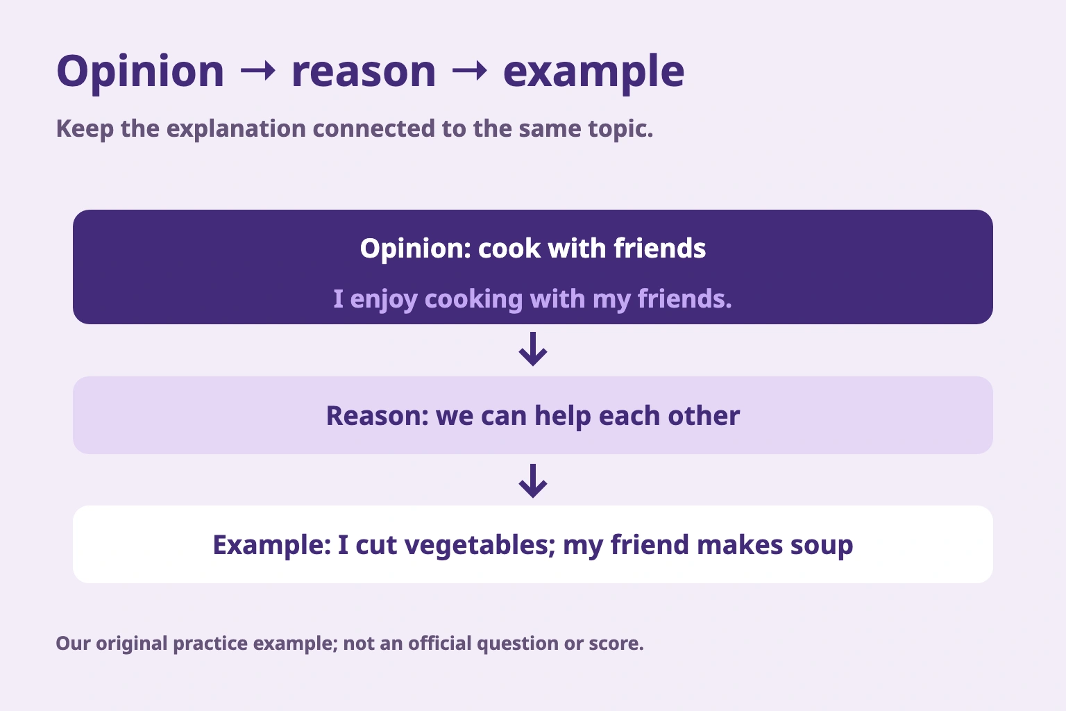 Opinion → reason → example. Keep the explanation connected to the same topic. Our original practice example; not an official question or score.