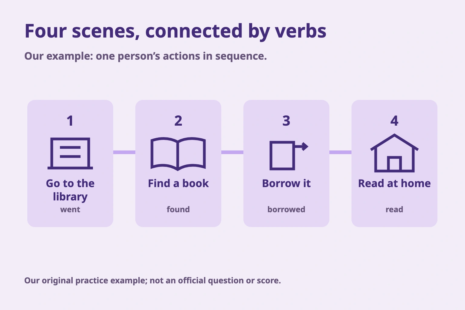 Four scenes, connected by verbs. Our example: one person’s actions in sequence. Our original practice example; not an official question or score.