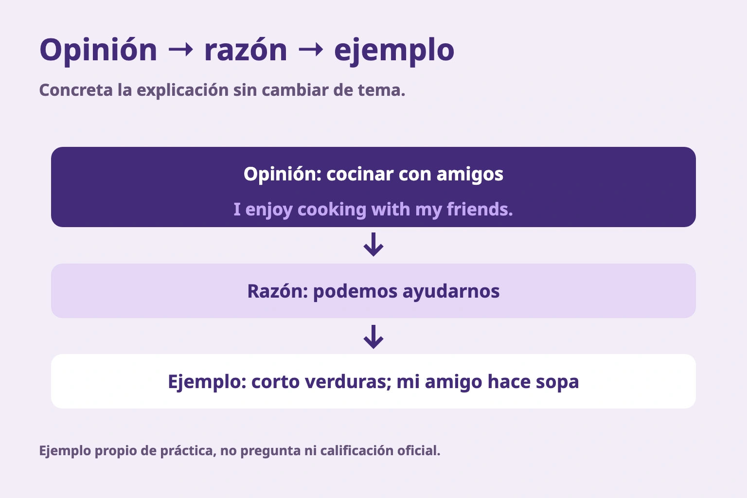 Opinión → razón → ejemplo. Concreta la explicación sin cambiar de tema. Ejemplo propio de práctica, no pregunta ni calificación oficial.