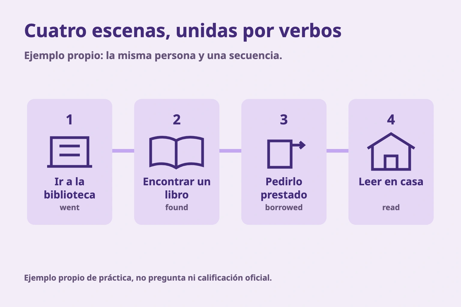 Cuatro escenas, unidas por verbos. Ejemplo propio: la misma persona y una secuencia. Ejemplo propio de práctica, no pregunta ni calificación oficial.