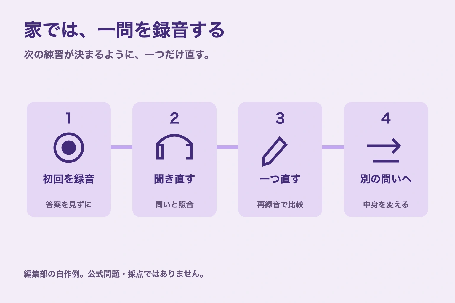 家で一問を録音し、問いに合うか聞き直し、一か所を直して再録音し、最後に別の問いで試す編集部の練習手順