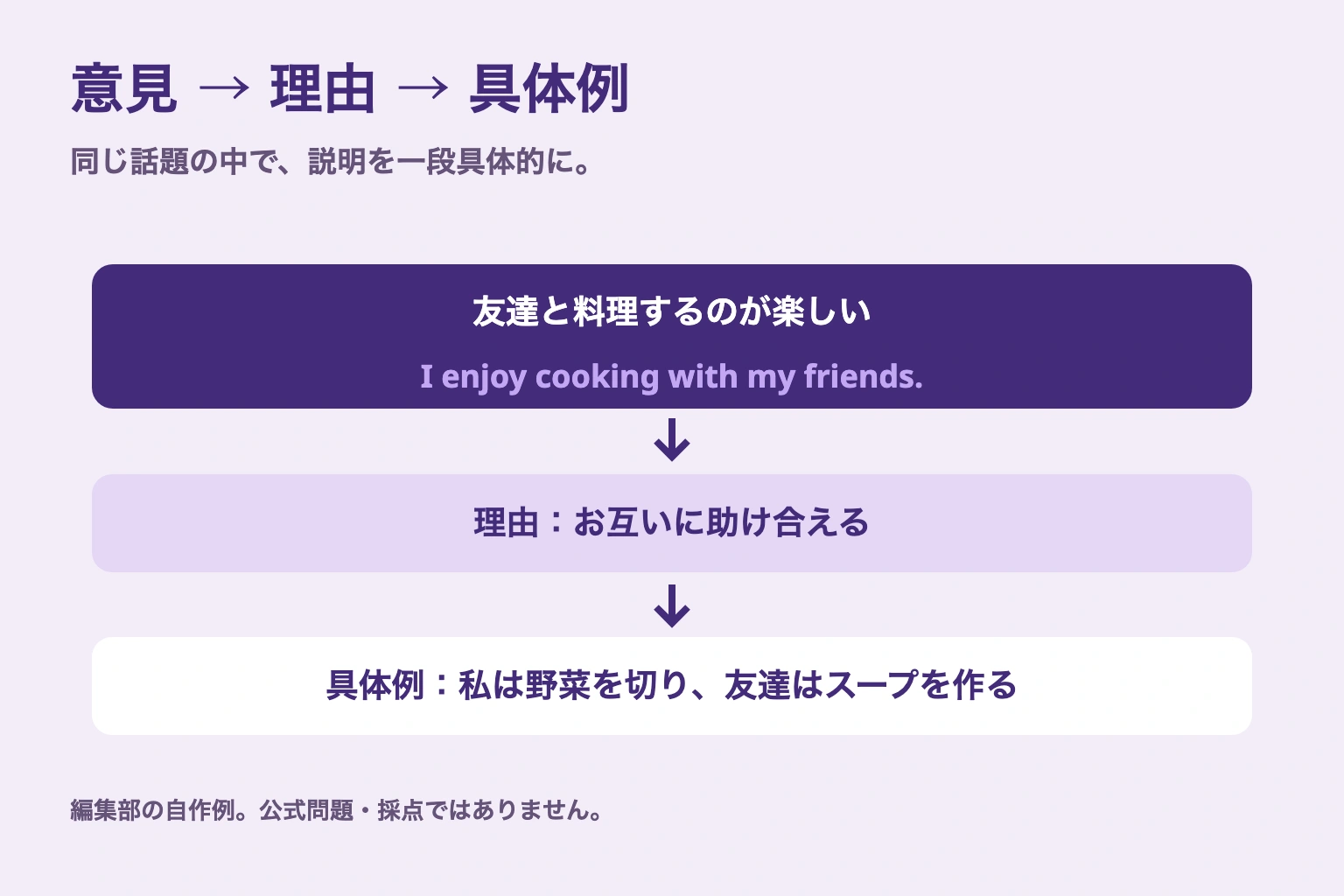 編集部の練習例で、友達との料理という意見に助け合える理由をつなぎ、野菜を切る人とスープを作る人の具体例で説明する