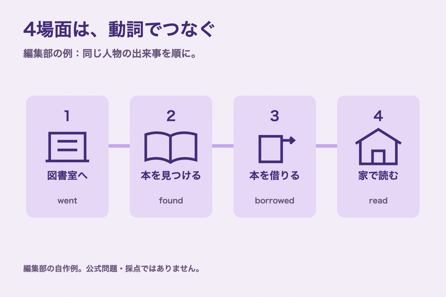 編集部の自作例。図書室へ行く、本を見つける、借りる、家で読むという四つの出来事を人物と順番を保って説明する