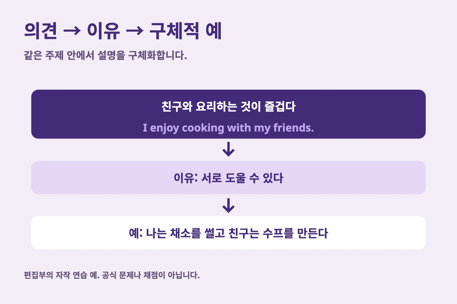 의견 → 이유 → 구체적 예. 같은 주제 안에서 설명을 구체화합니다. 편집부의 자작 연습 예. 공식 문제나 채점이 아닙니다.