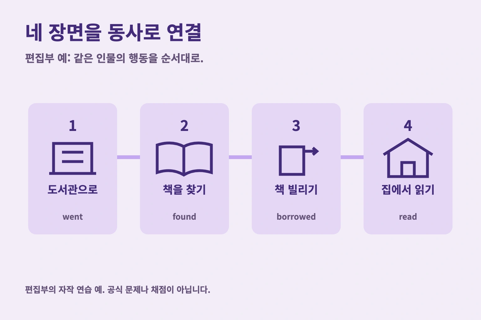 네 장면을 동사로 연결. 편집부 예: 같은 인물의 행동을 순서대로. 편집부의 자작 연습 예. 공식 문제나 채점이 아닙니다.
