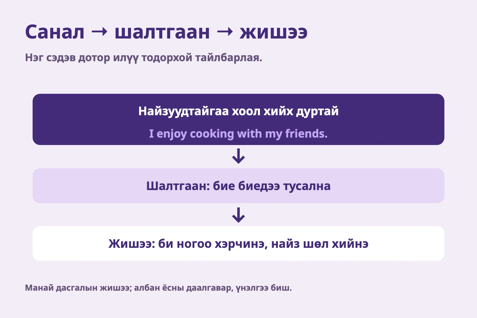 Санал → шалтгаан → жишээ. Нэг сэдэв дотор илүү тодорхой тайлбарлая. Манай дасгалын жишээ; албан ёсны даалгавар, үнэлгээ биш.