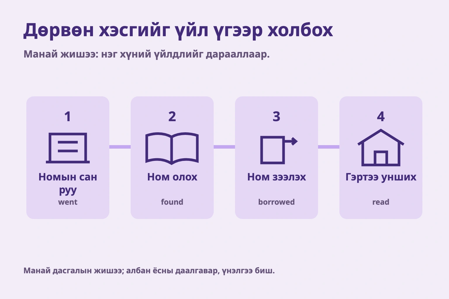 Дөрвөн хэсгийг үйл үгээр холбох. Манай жишээ: нэг хүний үйлдлийг дарааллаар. Манай дасгалын жишээ; албан ёсны даалгавар, үнэлгээ биш.