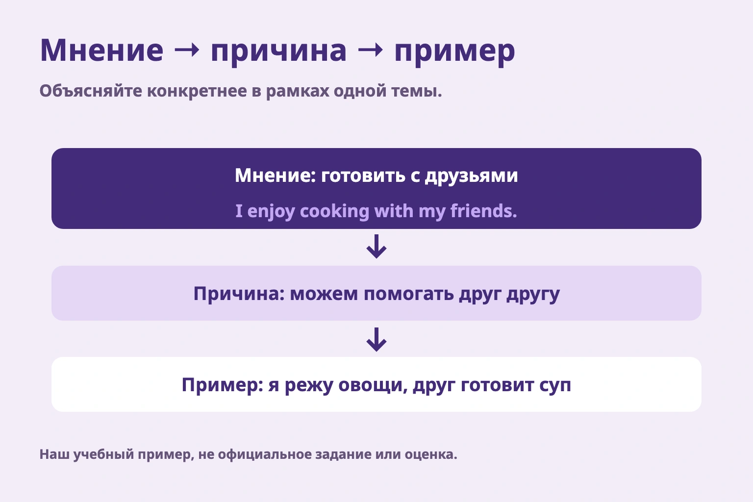 Мнение → причина → пример. Объясняйте конкретнее в рамках одной темы. Наш учебный пример, не официальное задание или оценка.