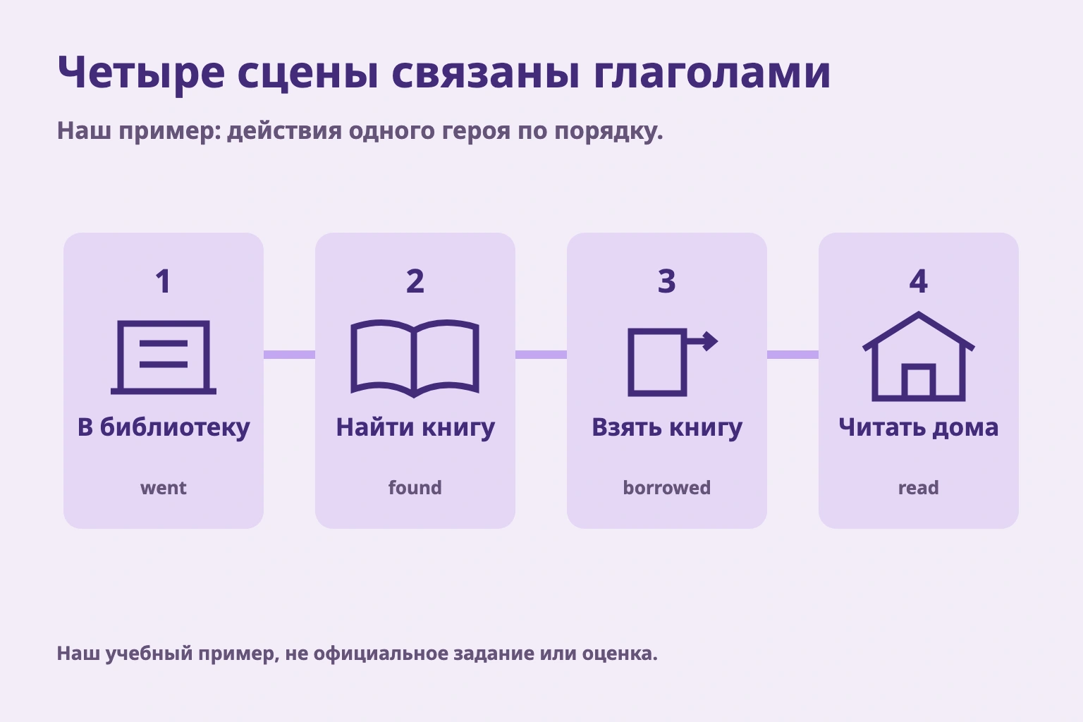 Четыре сцены связаны глаголами. Наш пример: действия одного героя по порядку. Наш учебный пример, не официальное задание или оценка.