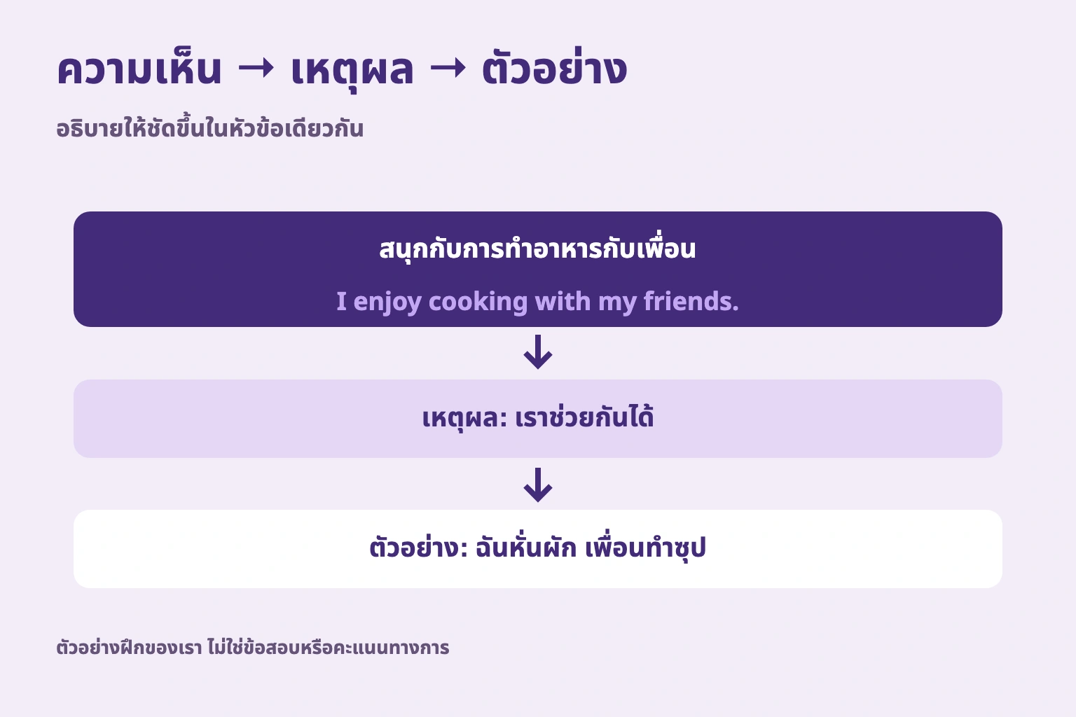ความเห็น → เหตุผล → ตัวอย่าง. อธิบายให้ชัดขึ้นในหัวข้อเดียวกัน ตัวอย่างฝึกของเรา ไม่ใช่ข้อสอบหรือคะแนนทางการ