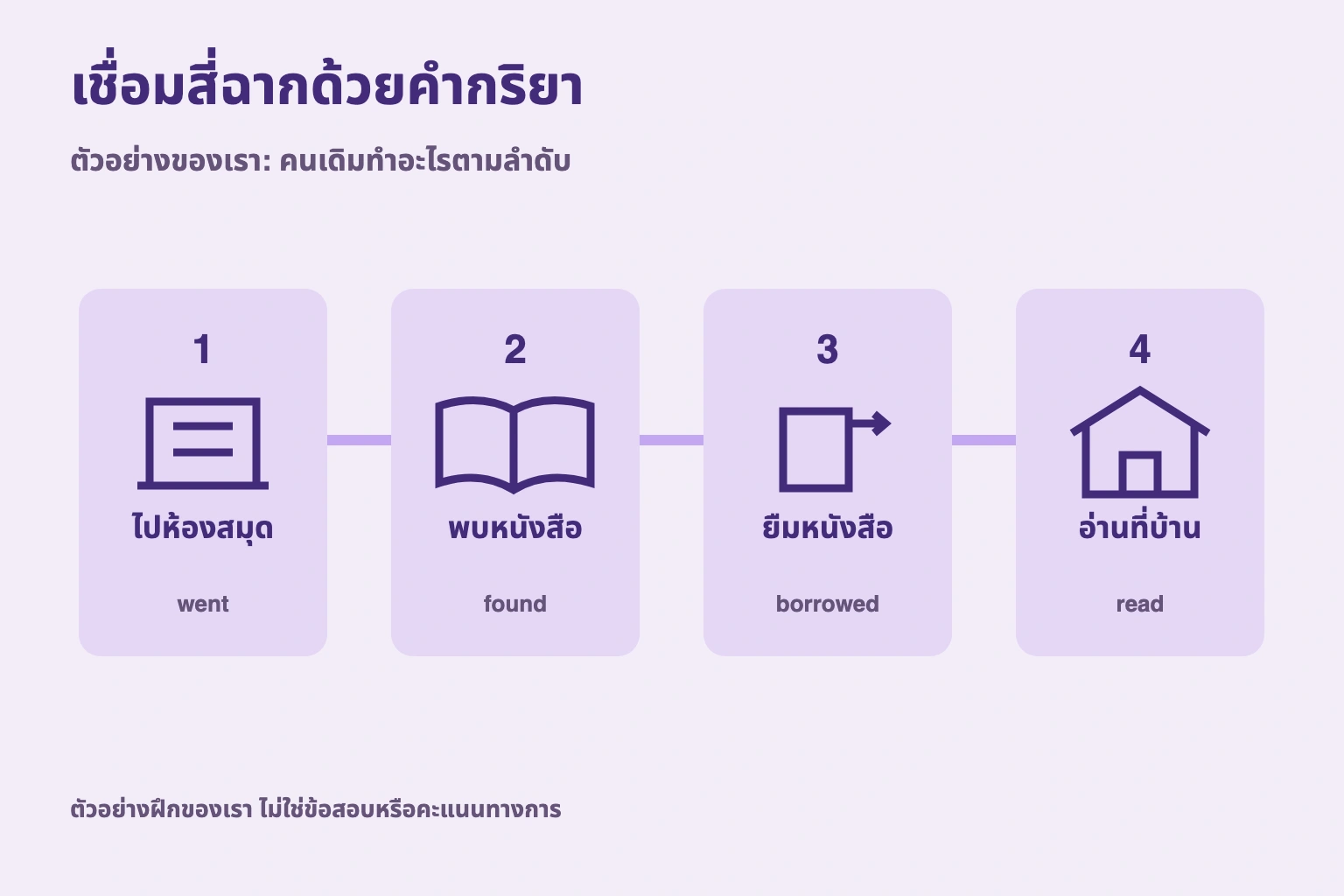 เชื่อมสี่ฉากด้วยคำกริยา. ตัวอย่างของเรา: คนเดิมทำอะไรตามลำดับ ตัวอย่างฝึกของเรา ไม่ใช่ข้อสอบหรือคะแนนทางการ