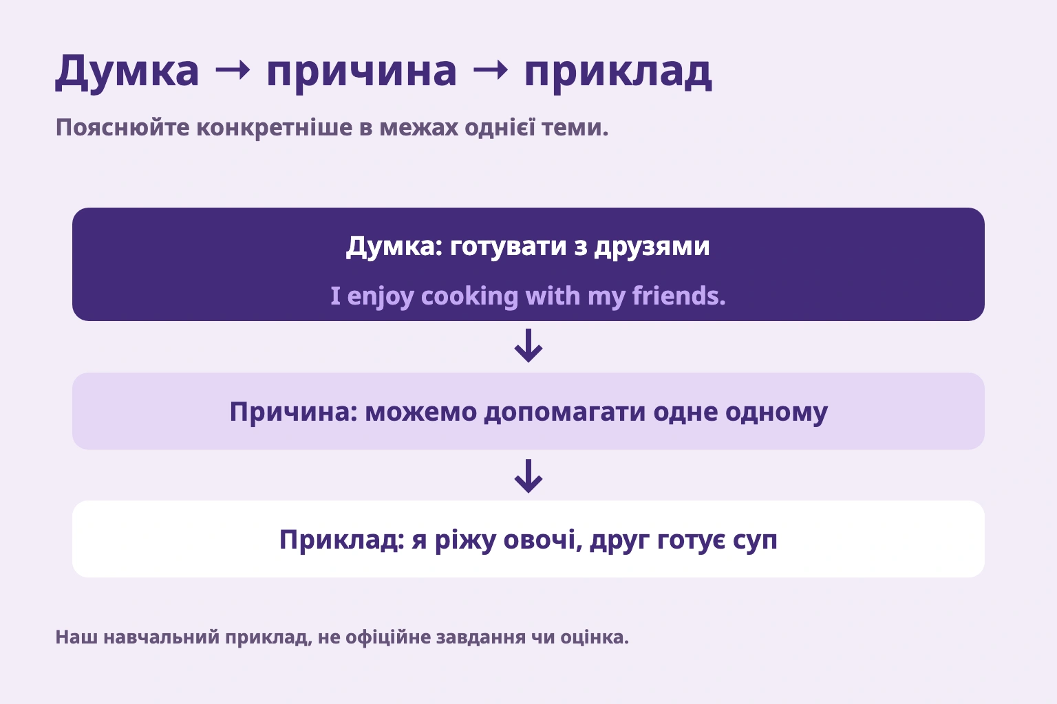 Думка → причина → приклад. Пояснюйте конкретніше в межах однієї теми. Наш навчальний приклад, не офіційне завдання чи оцінка.