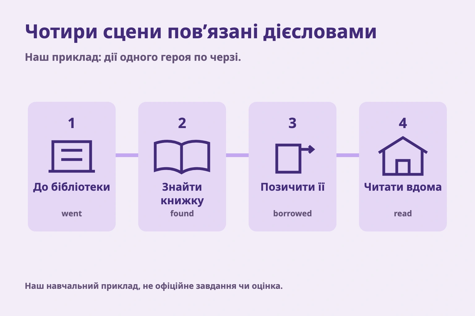 Чотири сцени пов’язані дієсловами. Наш приклад: дії одного героя по черзі. Наш навчальний приклад, не офіційне завдання чи оцінка.