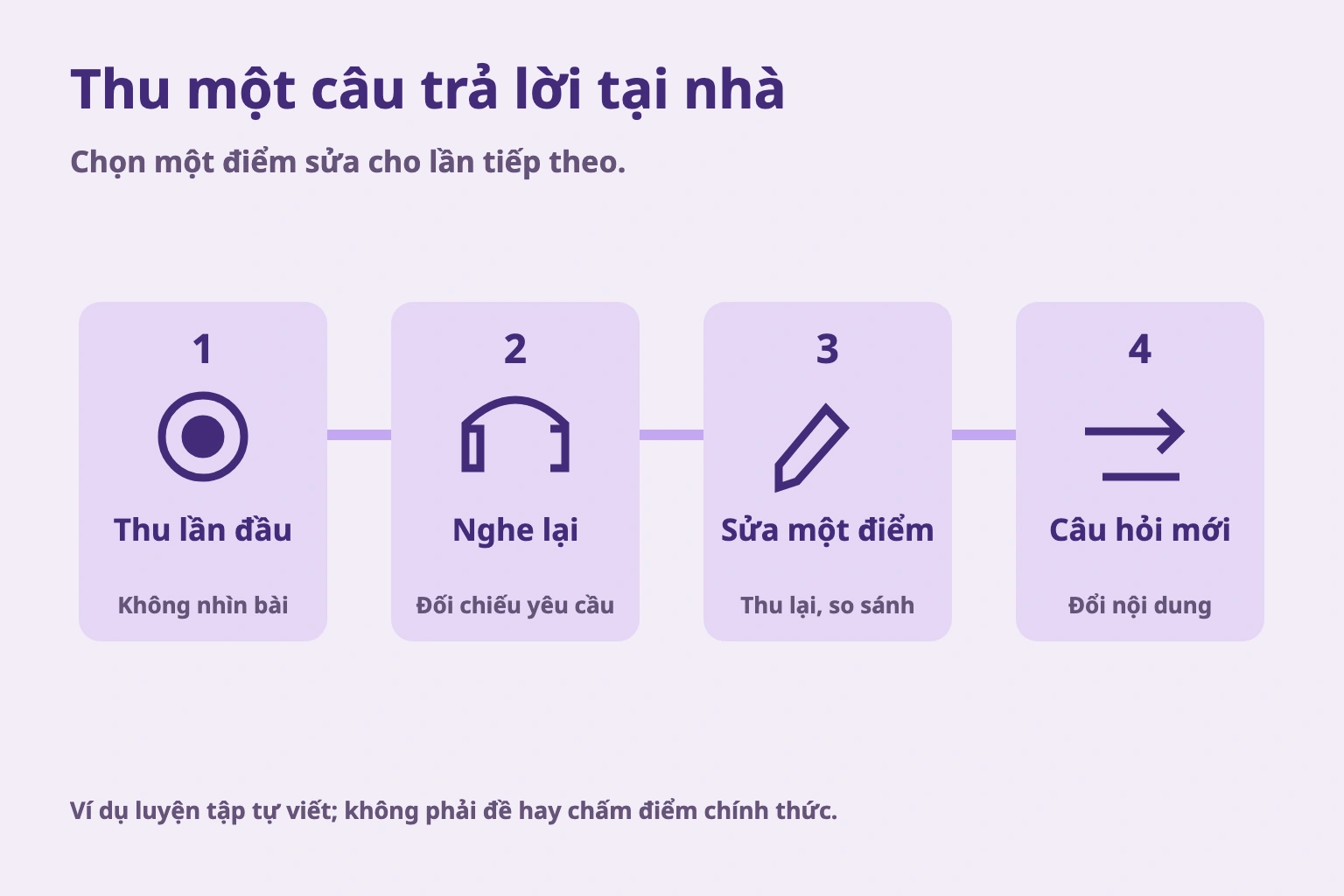 Thu một câu trả lời tại nhà. Chọn một điểm sửa cho lần tiếp theo. Ví dụ luyện tập tự viết; không phải đề hay chấm điểm chính thức.