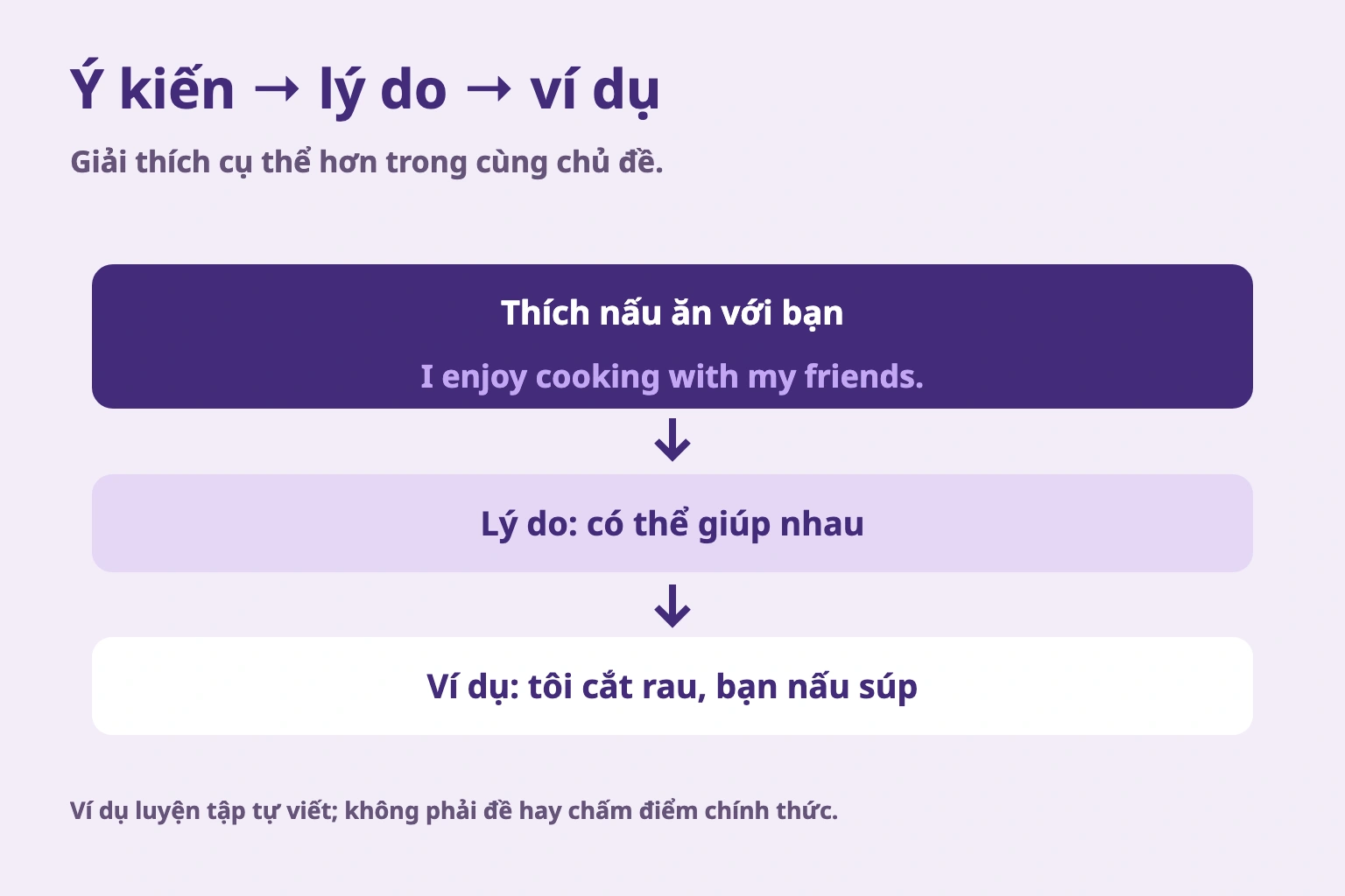 Ý kiến → lý do → ví dụ. Giải thích cụ thể hơn trong cùng chủ đề. Ví dụ luyện tập tự viết; không phải đề hay chấm điểm chính thức.