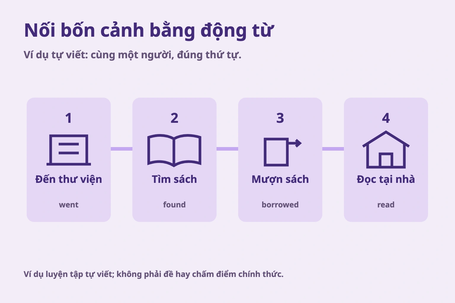 Nối bốn cảnh bằng động từ. Ví dụ tự viết: cùng một người, đúng thứ tự. Ví dụ luyện tập tự viết; không phải đề hay chấm điểm chính thức.