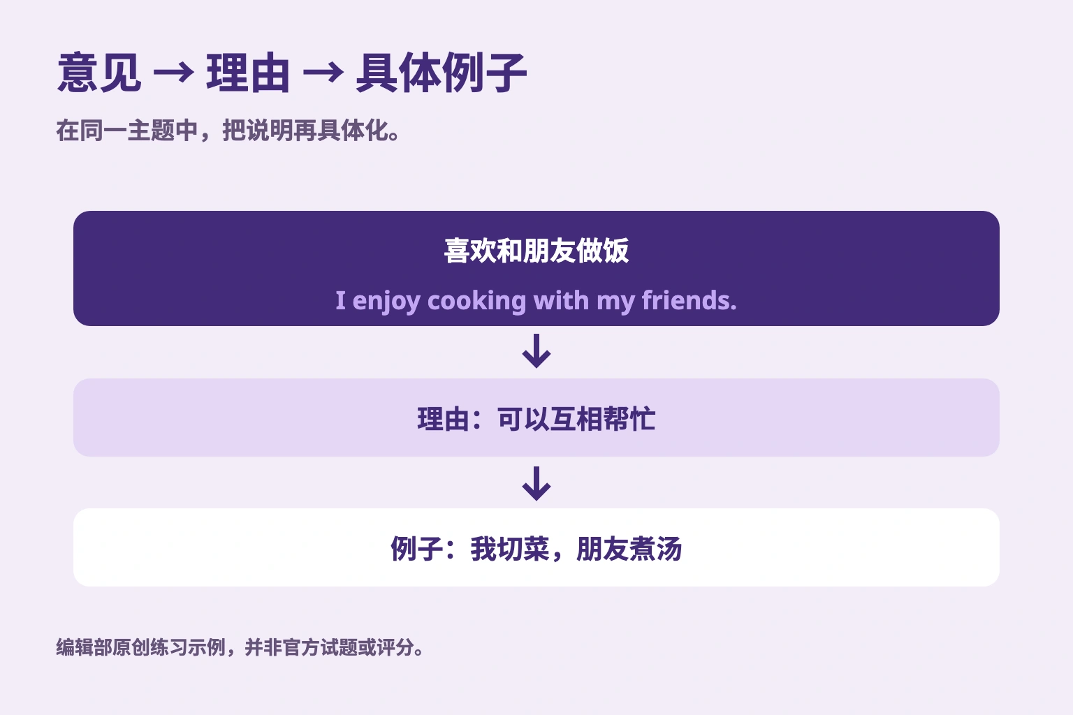 意见 → 理由 → 具体例子. 在同一主题中，把说明再具体化。 编辑部原创练习示例，并非官方试题或评分。