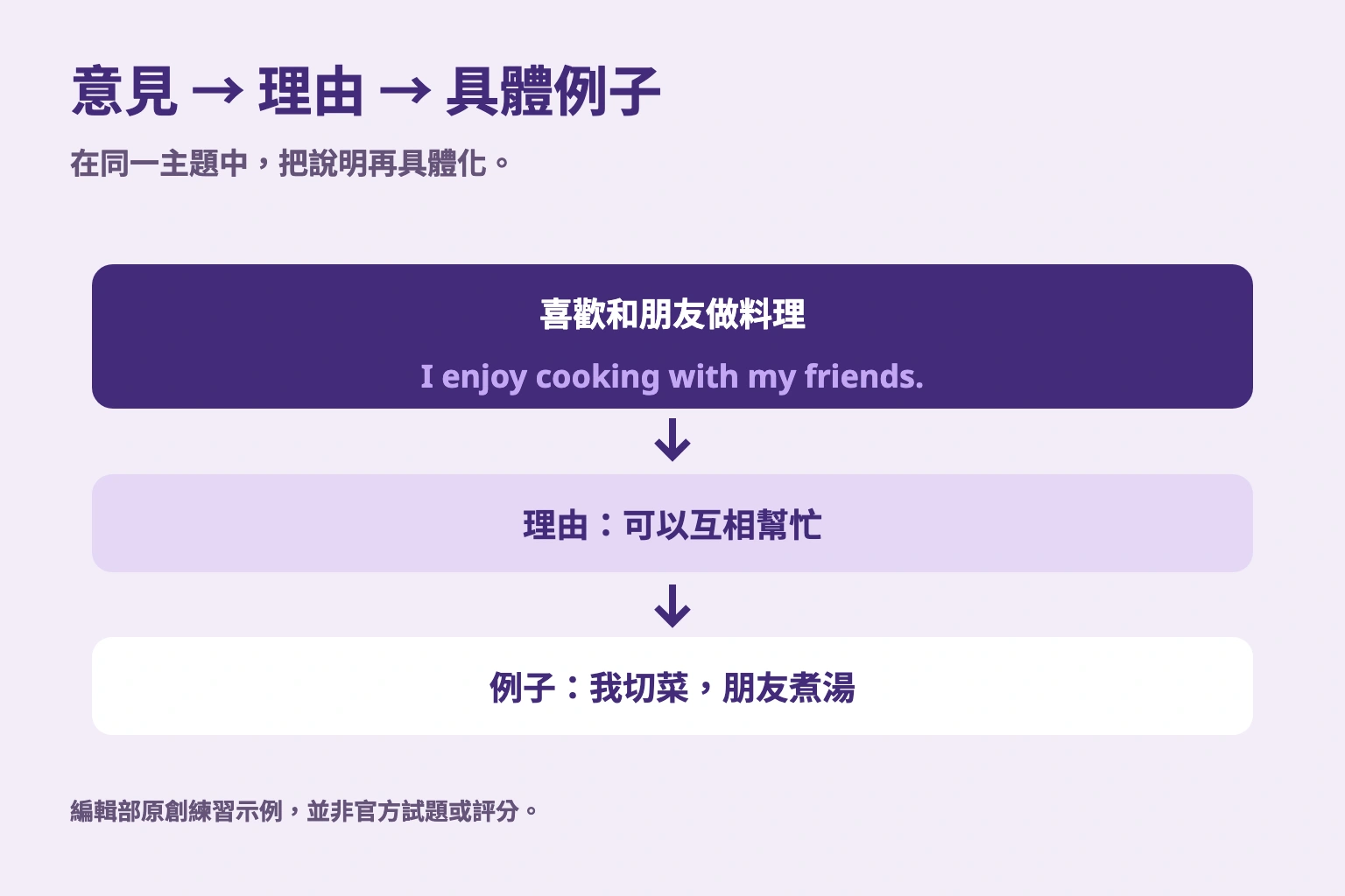 意見 → 理由 → 具體例子. 在同一主題中，把說明再具體化。 編輯部原創練習示例，並非官方試題或評分。