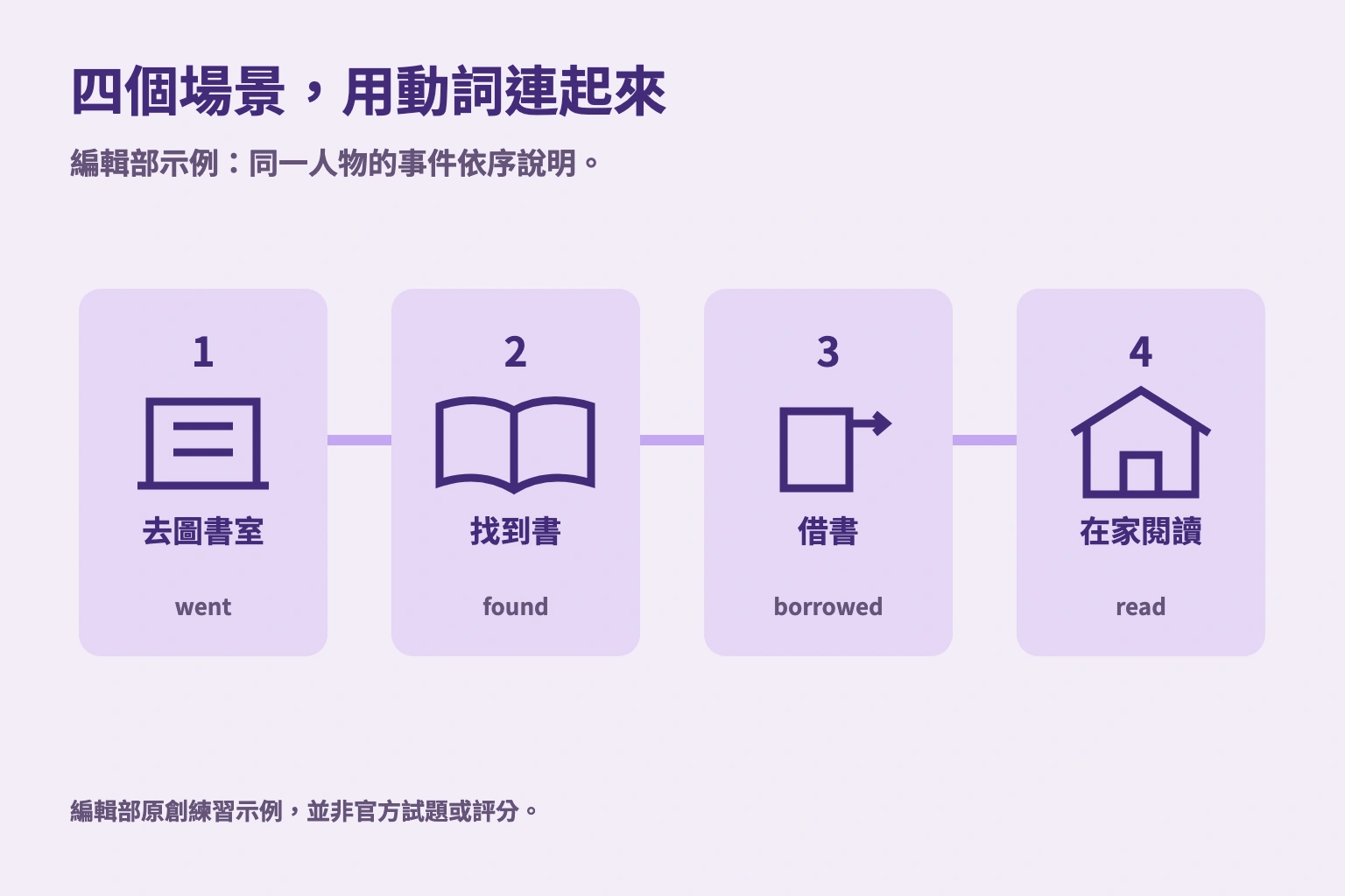 四個場景，用動詞連起來. 編輯部示例：同一人物的事件依序說明。 編輯部原創練習示例，並非官方試題或評分。