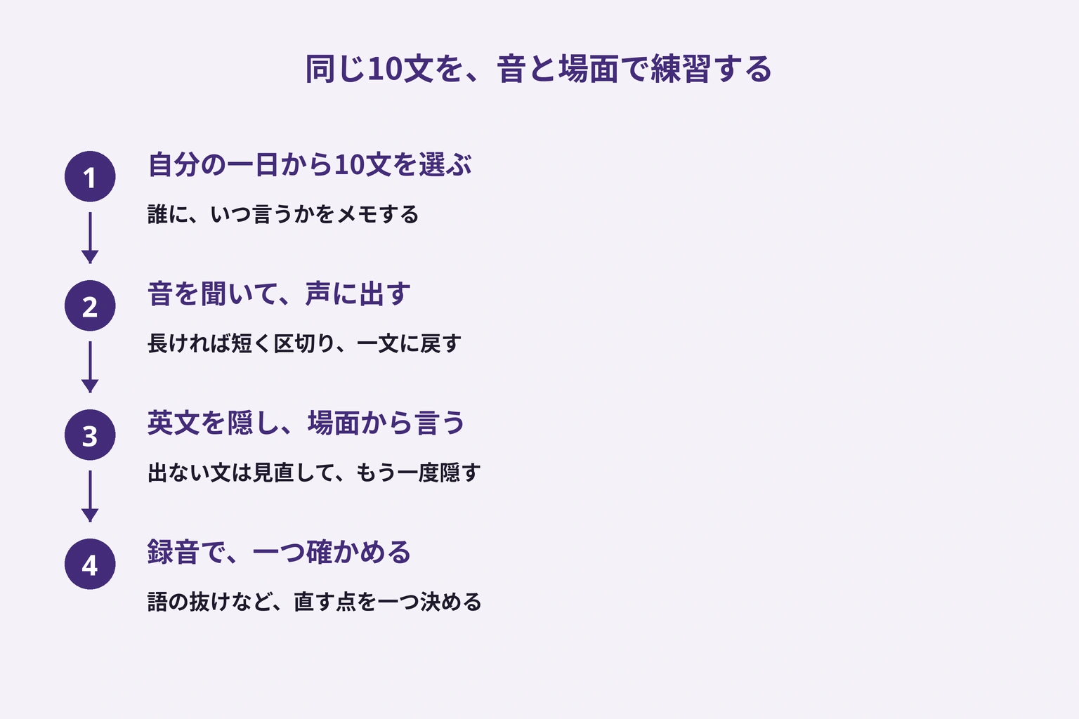 選んだ10文を、音で確認し、場面から言い、録音で一つ直す練習の流れ