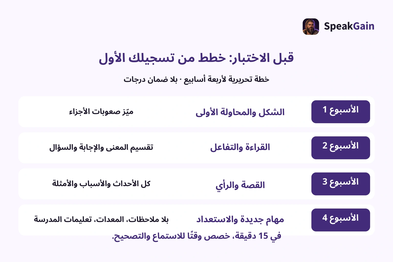 خطة تحريرية لأربعة أسابيع تُعدّل حسب التسجيل الأول والوقت المتبقي، ولا تُحوّل إلى درجات.