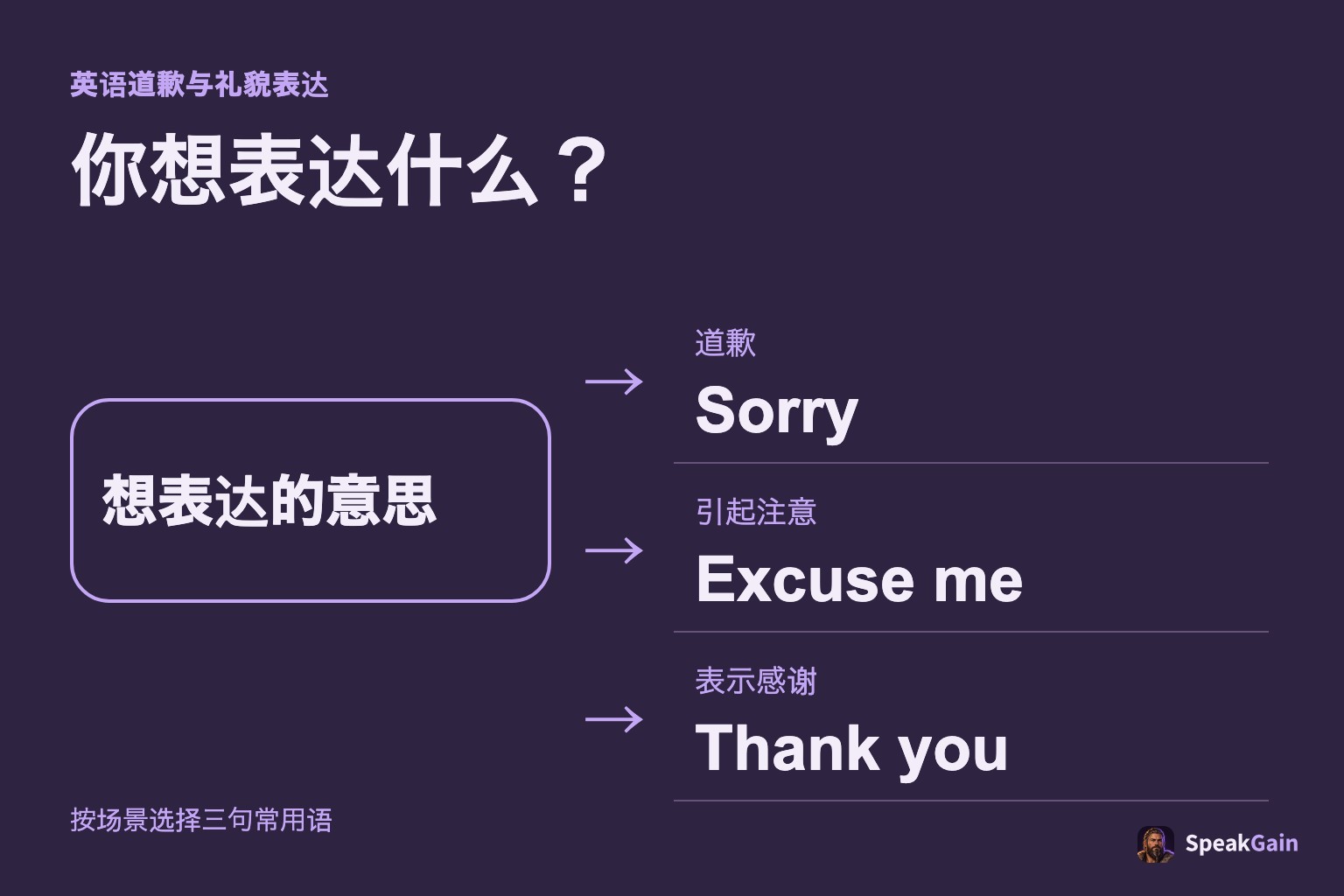 根据想表达的意思，选择道歉、引起注意或表示感谢的英语表达