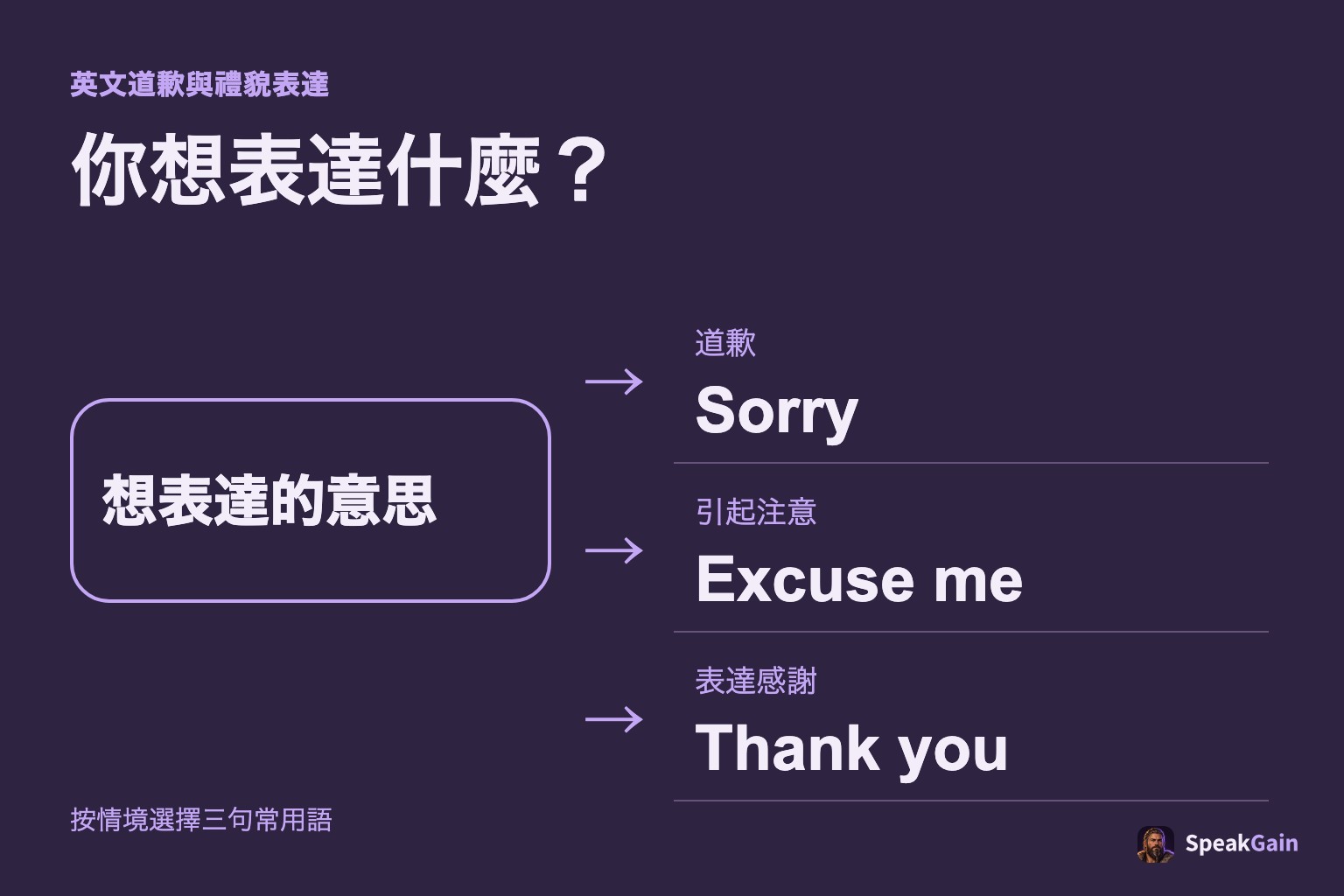 根據想表達的意思,選擇道歉、引起注意或表達感謝的英文表達