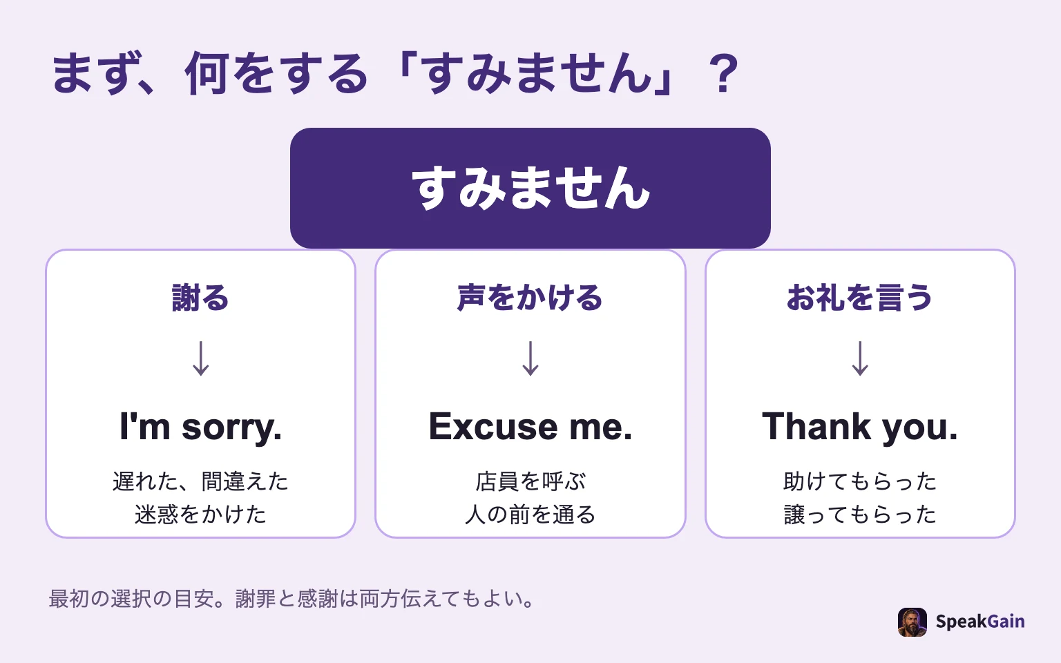 すみませんの3つの働き。謝るはI'm sorry、声をかけるはExcuse me、お礼はThank you。