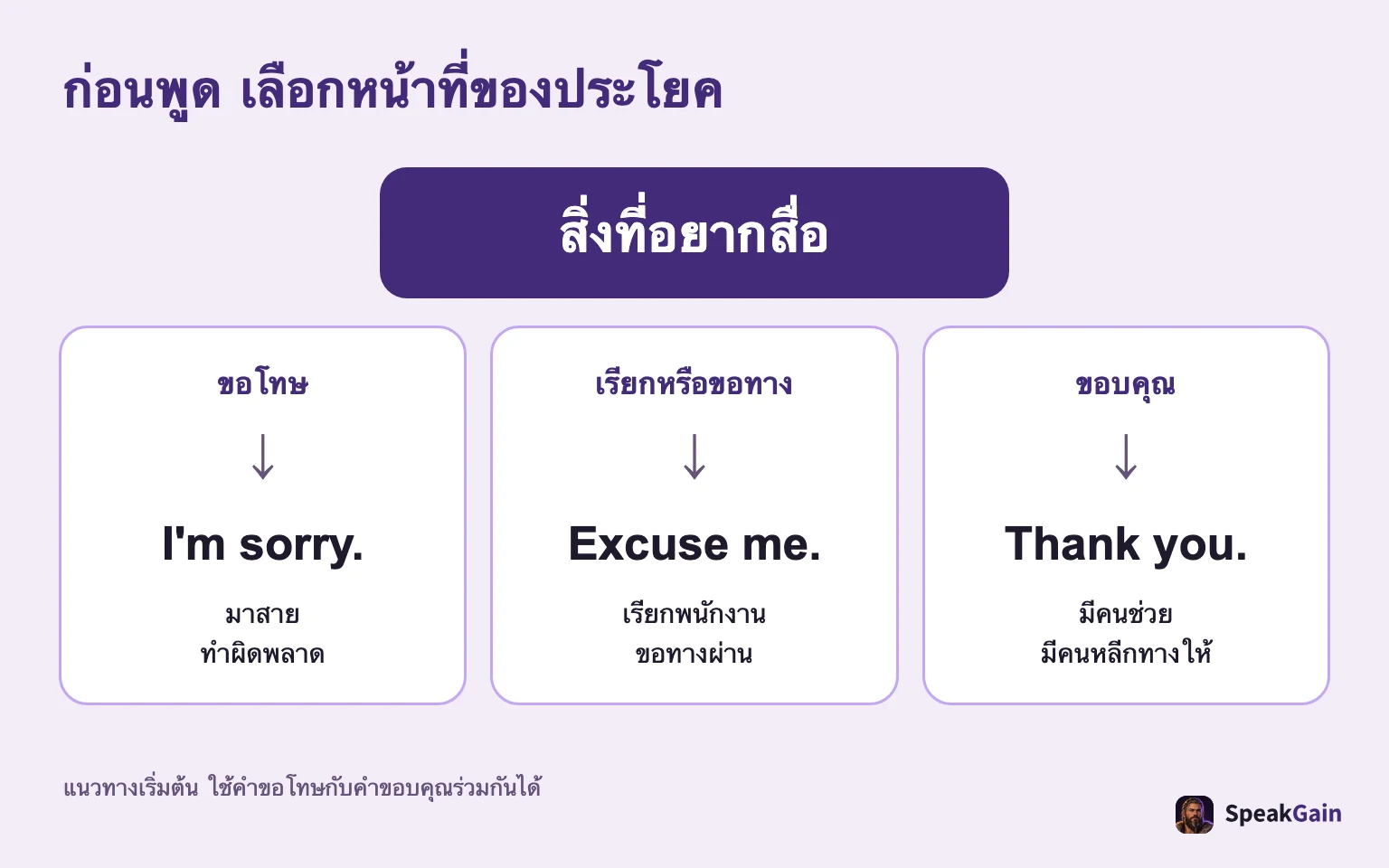 ก่อนพูด เลือกหน้าที่ของประโยค ขอโทษ / เรียกหรือขอทาง / ขอบคุณ