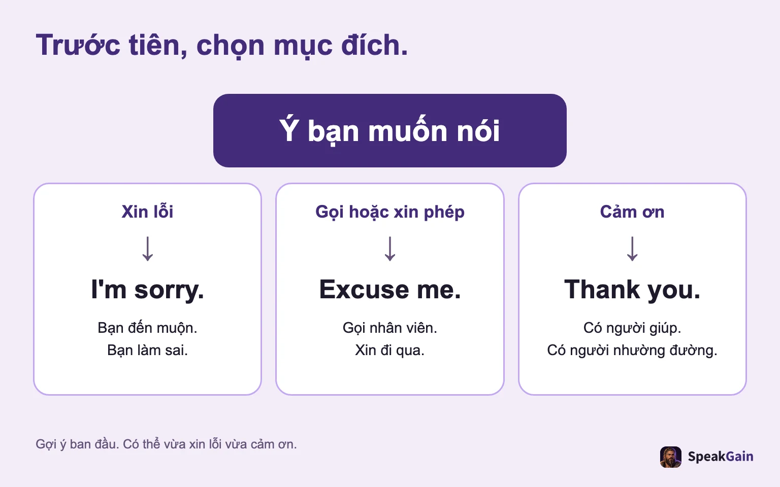 Trước tiên, chọn mục đích. Xin lỗi / Gọi hoặc xin phép / Cảm ơn