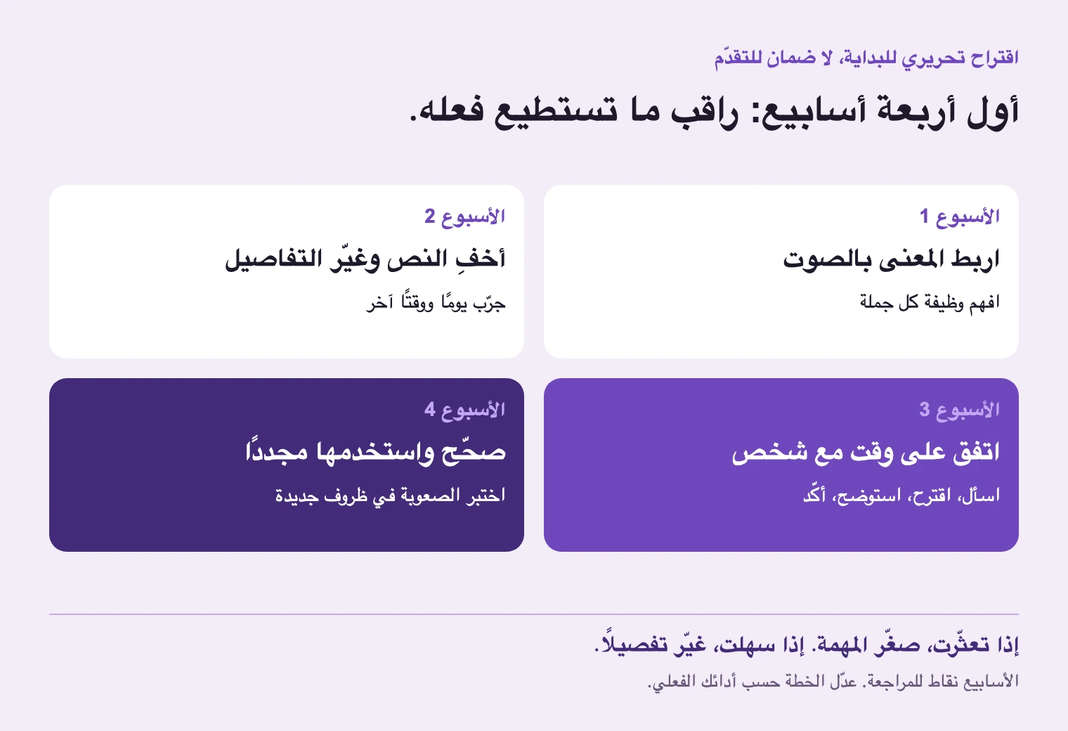 أربعة أسابيع للتجربة والتعديل، لا موعد للطلاقة. ربع ساعة نقطة بداية مقترحة.