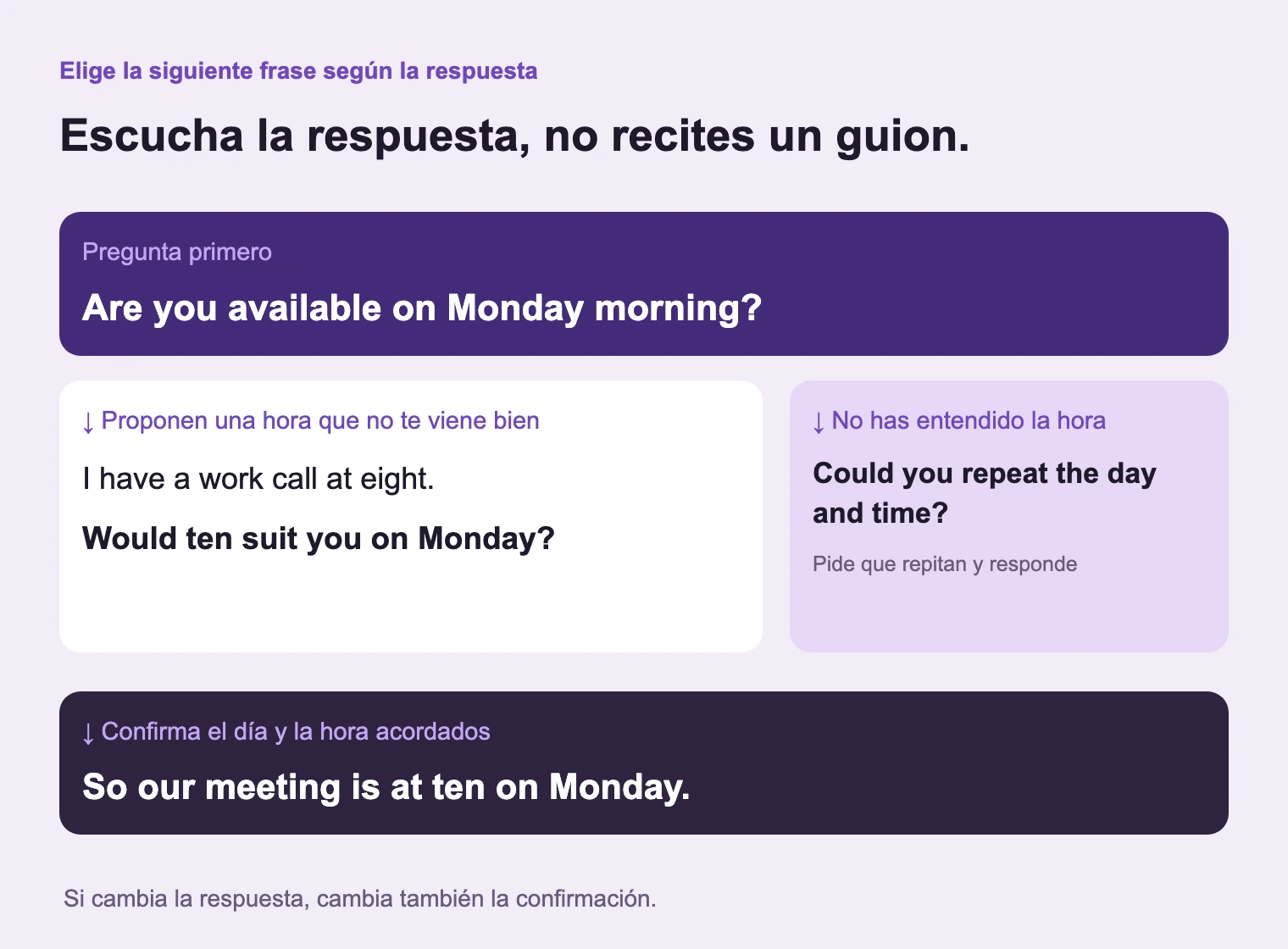 Elige según la respuesta: un conflicto, una hora no oída y la confirmación requieren frases diferentes.