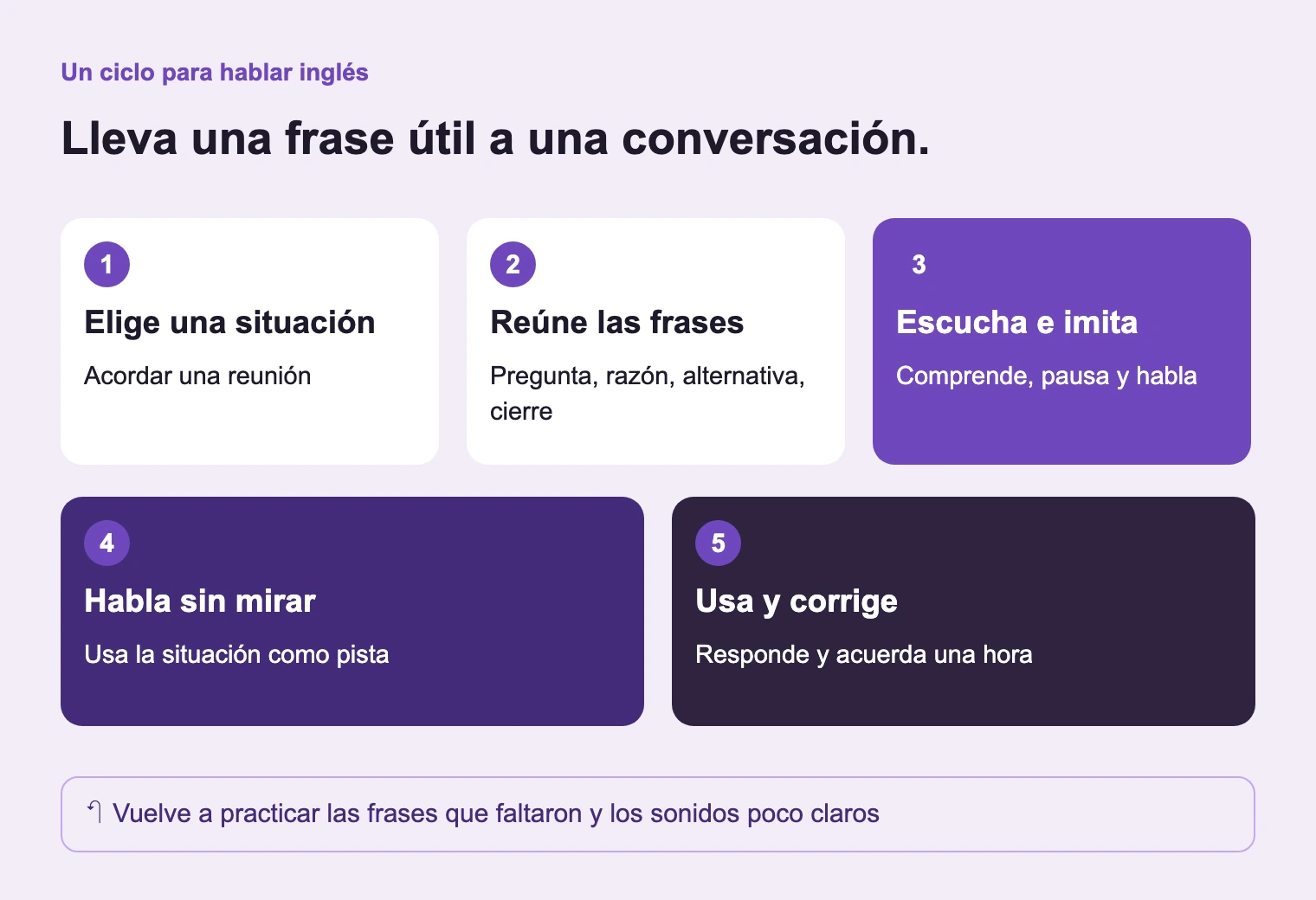 Lleva una situación desde la preparación hasta la conversación. Las frases que faltan alimentan la próxima práctica.