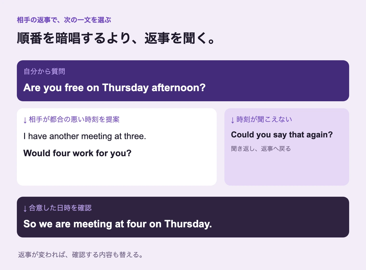 相手が3時を提案したら別の会議があると伝えて4時を提案。時刻が不明なら聞き返し、合意後に木曜4時を確認する会話の分岐。