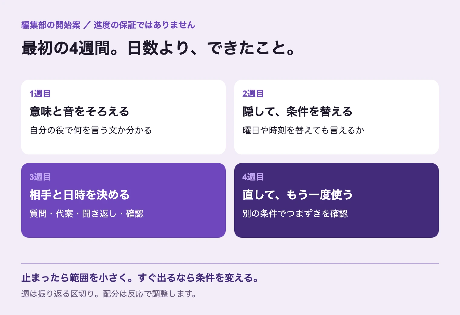 最初の4週間の編集部案。1週目は一場面の意味と音、2週目は見ずに言う、3週目は人と使う、4週目は修正と条件変更。進度は結果で調整する。