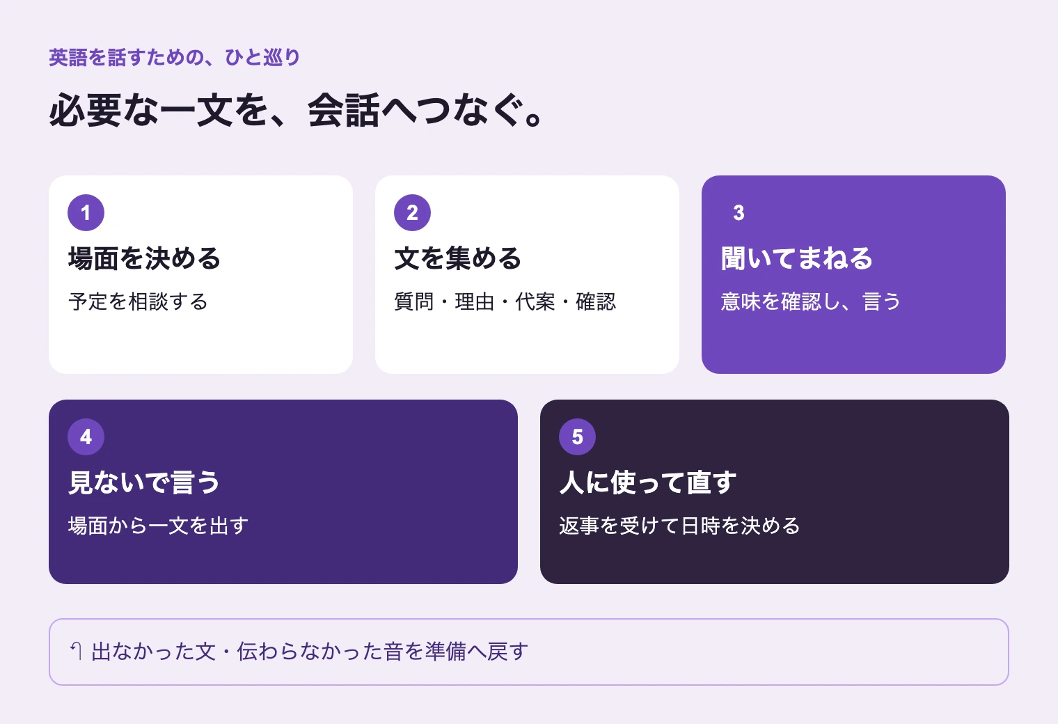 場面を決める、必要な文を集める、聞いてまねる、見ずに言う、人に使って直す。会話で足りなかった文を次の練習へ戻す循環。