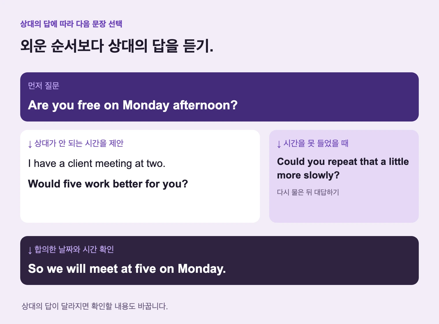 상대의 답에 따라 거절 이유, 대안, 다시 묻기, 확인 중 필요한 문장을 고릅니다.